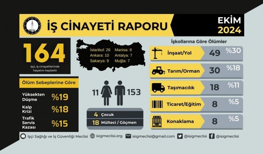 İSİG raporuna göre Ekim ayında 164 işçi yaşamını yitirdi