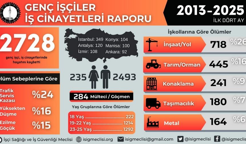 İSİG: Son on üç yılda en az 2728 genç işçi hayatını kaybetti