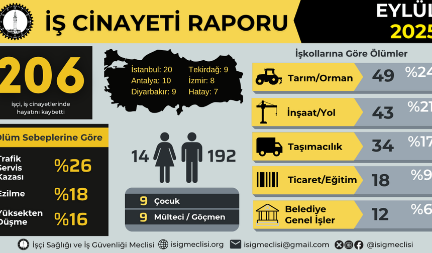 İSİG raporu: Eylül'de 206, yılın ilk dokuz ayında 1566 işçi yaşamını yitirdi