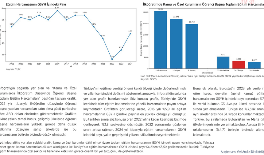 Toplum Çalışmaları Enstitüsü: Türkiye'de eğitime ayrılan pay 2016'dan 2022'ye kadar düzenli azaldı