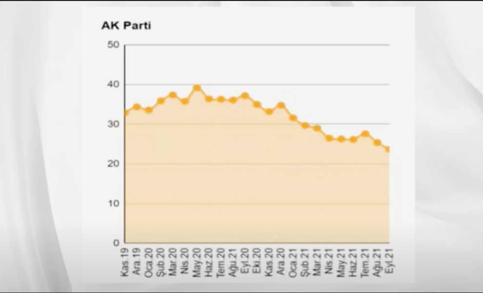 AKP'nin oy oranı yüzde 30'un altına indi