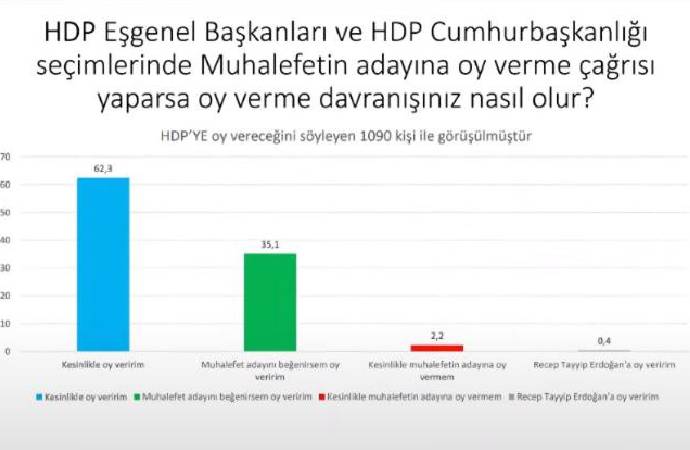 HDP'nin Cumhurbaşkanlığı seçimlerinde muhalefetin adayına oy verme çağrısı yapması durumunda HDP seçmenlerinin üçte ikisi kesinlikle oy vereceğini söylüyor, kalanı ise "adayı beğenirsem oy veririm" diyor. Oy vermem diyen sadece yüzde 2,2.