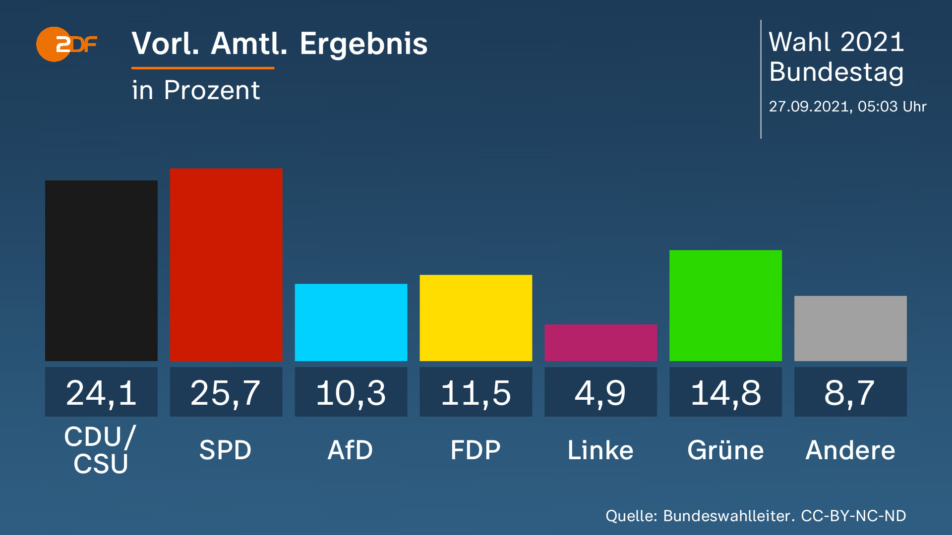CDU/CSU YENİLDİ
16 yıllık iktidarın tarihi kayıpla bitirdi. Yüzde 40'ların üzerindeki oy yüzde 24'e kadar geriledi. Başbakan adayı Laschet ilan edildikten sonra oy kaybı daha da arttı. Laschet, yenilgiyle çıkmasına rağmen, daha ilk açıklamasında "SPD'siz koalisyon" mesajı verdi.
