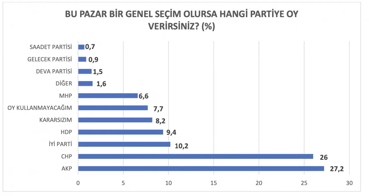 Ankete göre, “Bu pazar bir genel seçim olursa hangi partiye oy verirsiniz?” sorusuna yüzde 27,2 oranında AKP, yüzde 26 oranında CHP yanıtı verildi. İYİ Parti diyenler yüzde 10,2, HDP diyenler yüzde 9,4, kararsızlar yüzde 8,2, “Oy kullanmayacağım” diyenler yüzde 7,7, MHP diyenler yüzde 6,6, DEVA Partisi diyenler yüzde 1,5, Gelecek Partisi diyenler yüzde 0,9 oldu.