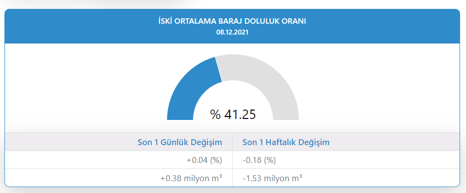 BARAJLARDAKİ DOLULUK YÜZDE 41,25
İSKİ'nin güncel verilerine göre İstanbul'da barajlardaki doluluk oranı yüzde 41,25 düzeyinde.