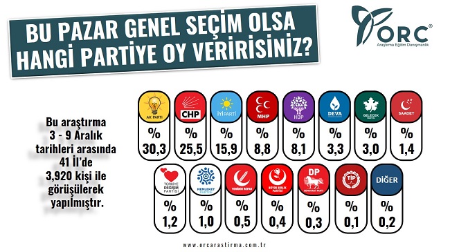 Ankete göre; AK Parti ve MHP'nin oluşturduğu Cumhur İttifakı'nın oy oranı 39,1 olurken CHP ve İYİ Parti'nin oluşturduğu Millet İttifakı ise yüzde 41,4 oranında oy aldı.