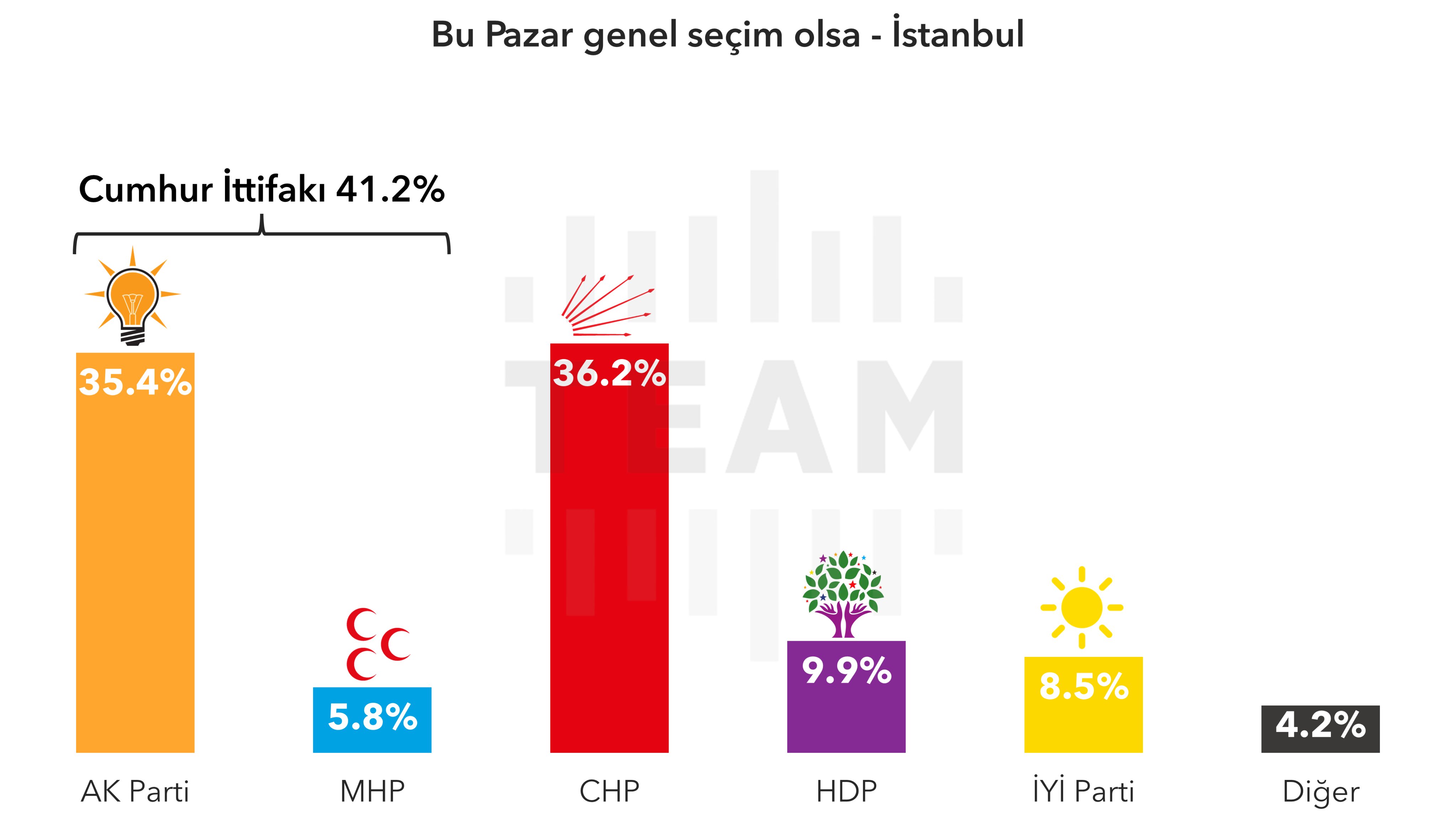İstanbul’da, 2018’de %50.7 olan Cumhur İttifakı oyları Ocak ayı itibari ile %41.2’ye gerilemiş durumda.