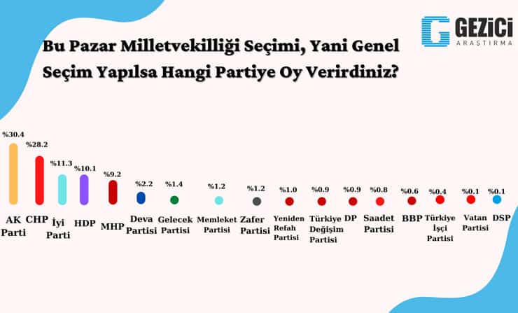 Bu pazar seçim olsa katılımcıların yüzde 30,4’ü AKP’ye oy verirken, yüzde 28,2’sinin tercihi CHP oldu. İYİ Parti’nin oyu yüzde 11,3 çıkarken, HDP yüzde 10,1, MHP yüzde 9,2.