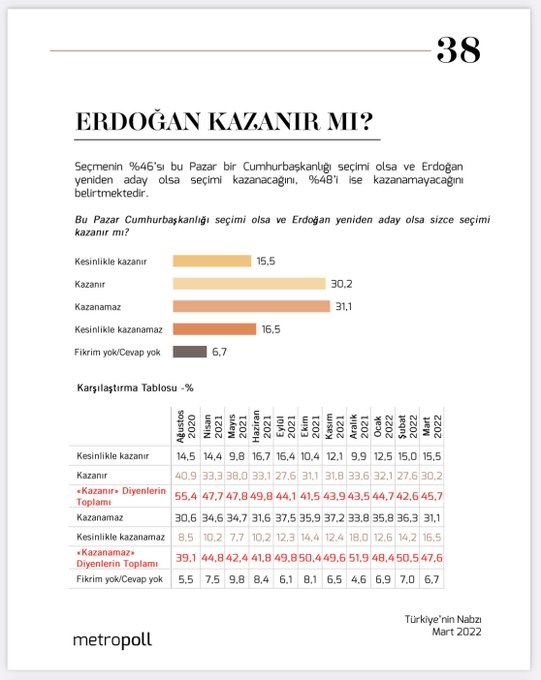 metropoll-anketi-erdogan-kazanamaz-diyenler-cogunlukta-995715-1