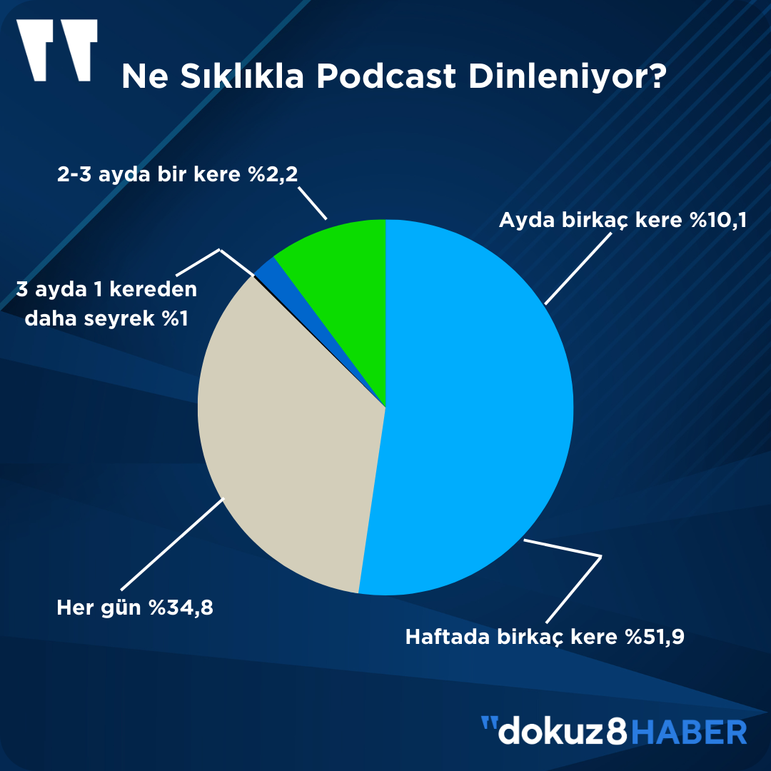 Rapora göre Türkiye'de podcast dinleyicilerinin %51,9'u haftada birkaç kez, %34,8'i her gün podcast dinlediğini söylüyor. 
Sadece %2,2’si 2-3 ayda bir kere, %1 ise 3 ayda bir kereden daha az dinlendiğini beyan etmiş. 