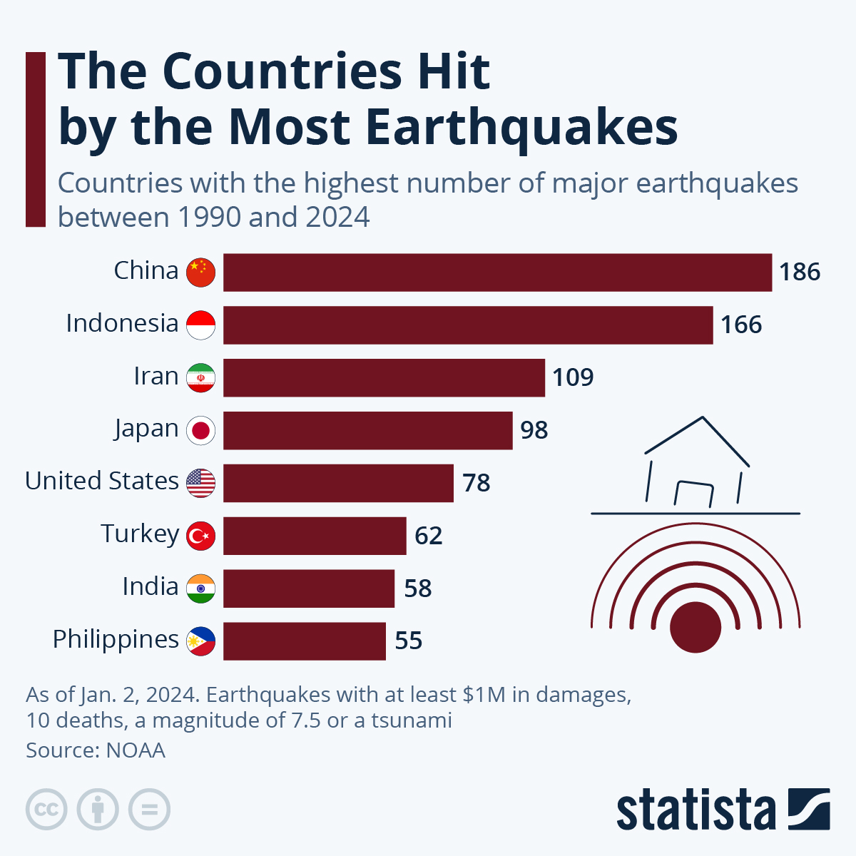 En Fazla Deprem Olan Ülkeler Statista