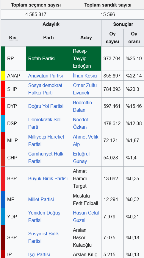 Screenshot 2024 01 29 At 17 53 26 İstanbul'da 1994 Türkiye Yerel Seçimleri Vikipedi