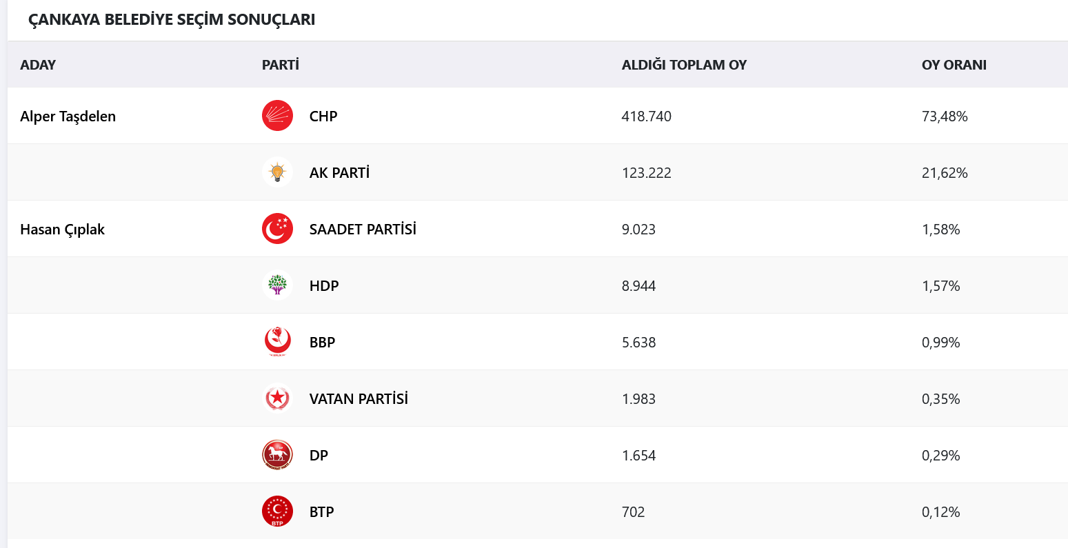 Screenshot 2024 02 13 At 12 53 51 Ankara Çankaya Yerel Seçim Sonuçları Ankara Çankaya 31 Mart 2019 Yerel Seçim Sonuçları