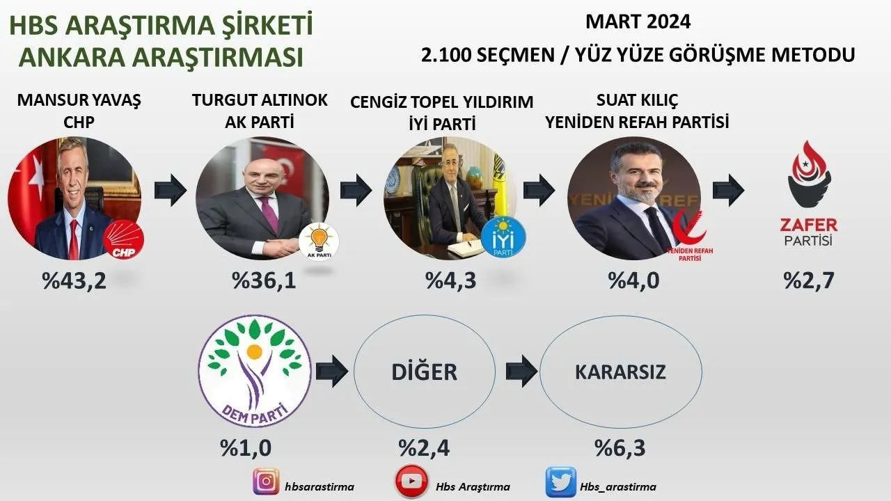 Anket Ankara