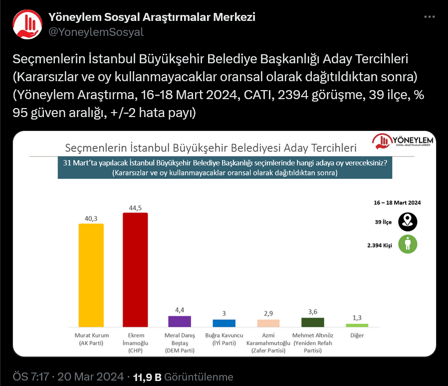 Screenshot 2024 03 20 At 20 13 35 X'te Yöneylem Sosyal Araştırmalar Merkezi Seçmenlerin İstanbul Büyükşehir Belediye Başkanlığı Aday Tercihleri (Kararsızlar Ve Oy Kullanmayacaklar Oransal Olarak Dağıtıldıktan Sonra[...]