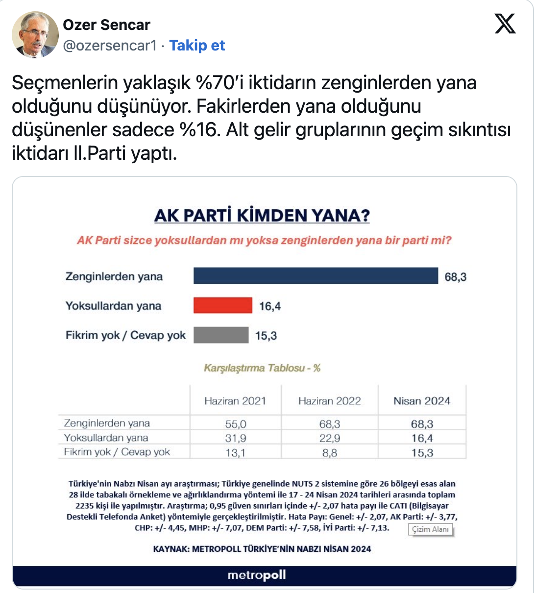 Metropoll araştırma: Halk'a göre AKP zengilerin partisi