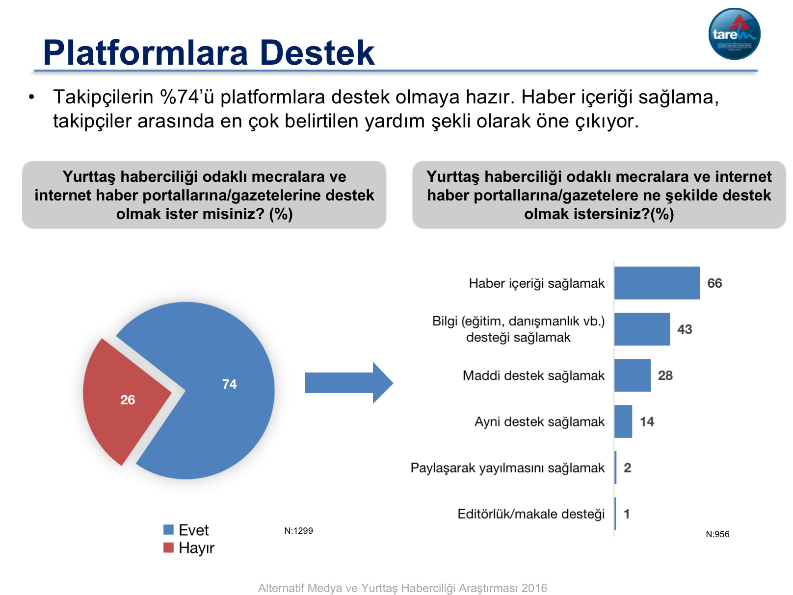 TAREM araştırma sunumu platformlara destek verisi