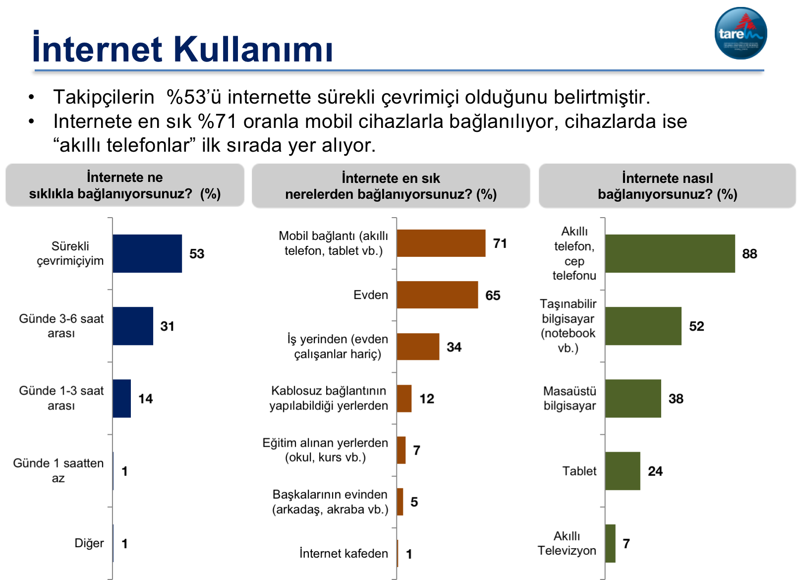 TAREM araştırma sunumu çevrimiçi süre