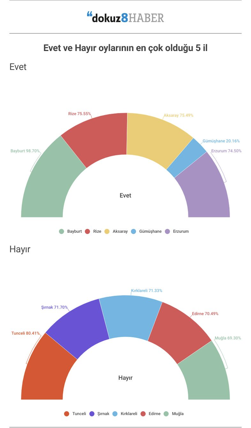 Referandumda en yüksek evet ve hayır oyları çıkan ilk 5 il