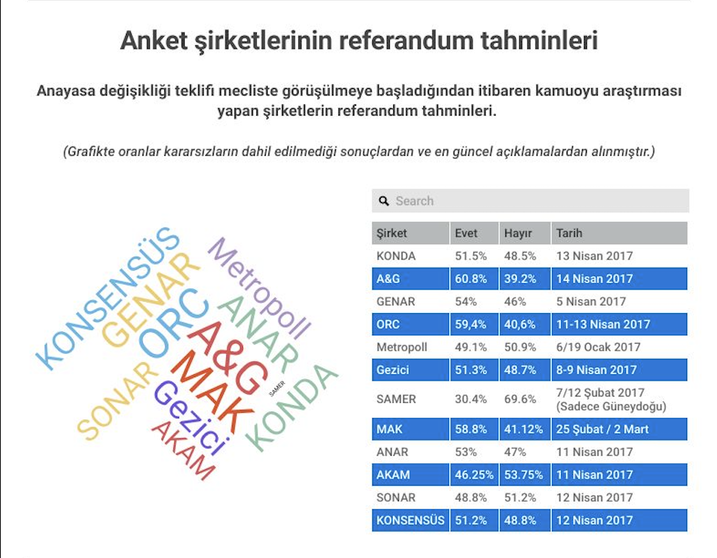 Anket firmalarının 2017 Referandumu öncesi tahminleri bir arada