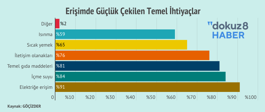 Bolge Goc Erisimde Gucluk Cekilenler