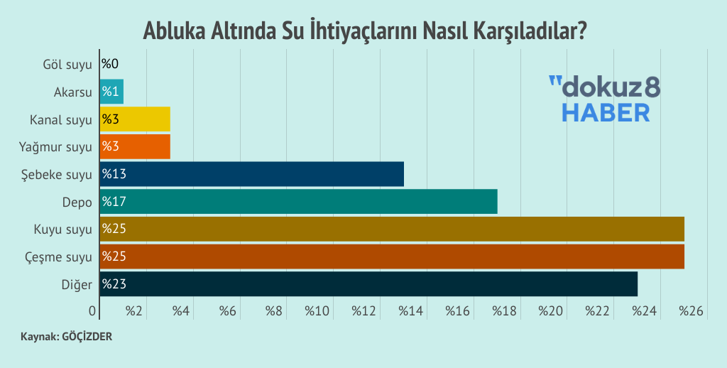 Bolge Goc Su Ihtiyacini Nasil Karsiladilar