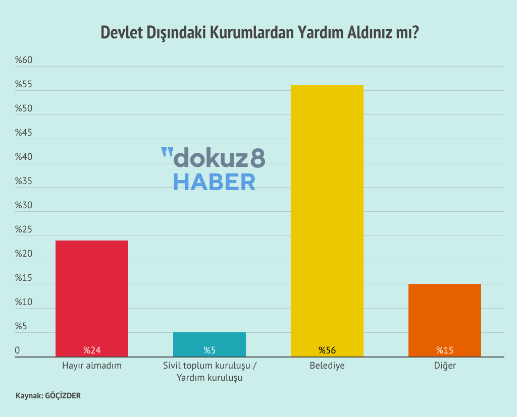 Bolge Goc Yardim Aldilar Mi Devlet Dışı Kurumlar