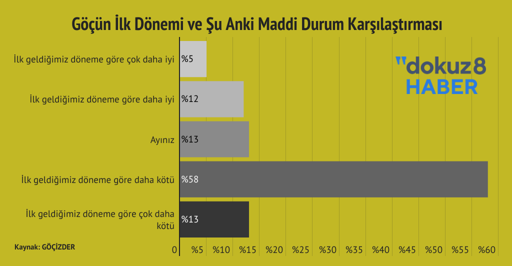 Gocizder Ekonomik Durum Karsilastirmasi