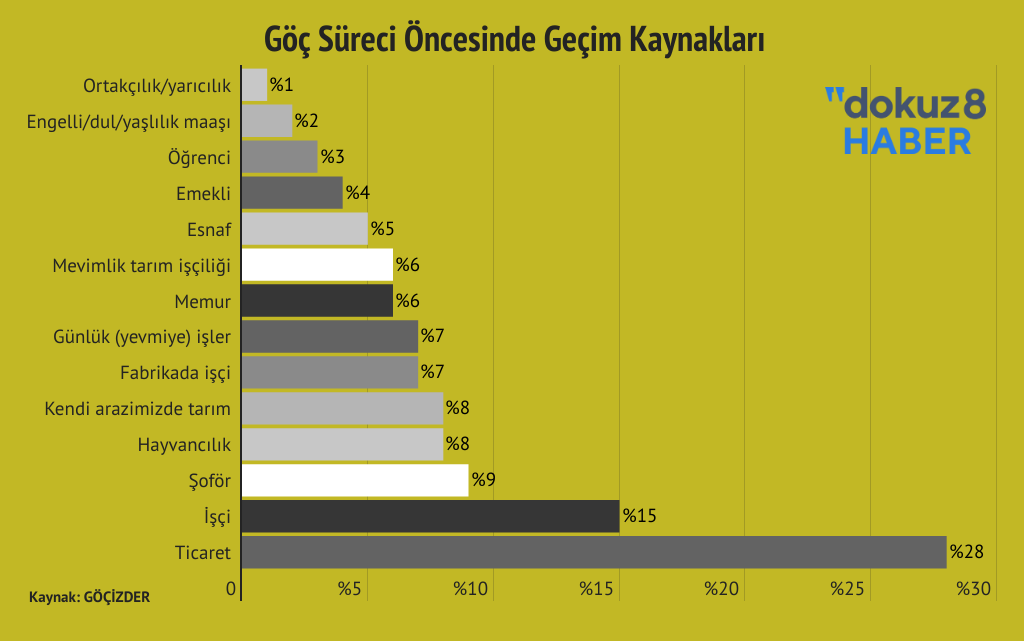 Gocizder Ekonomik Goc Oncesi Gecim Kaynaklari