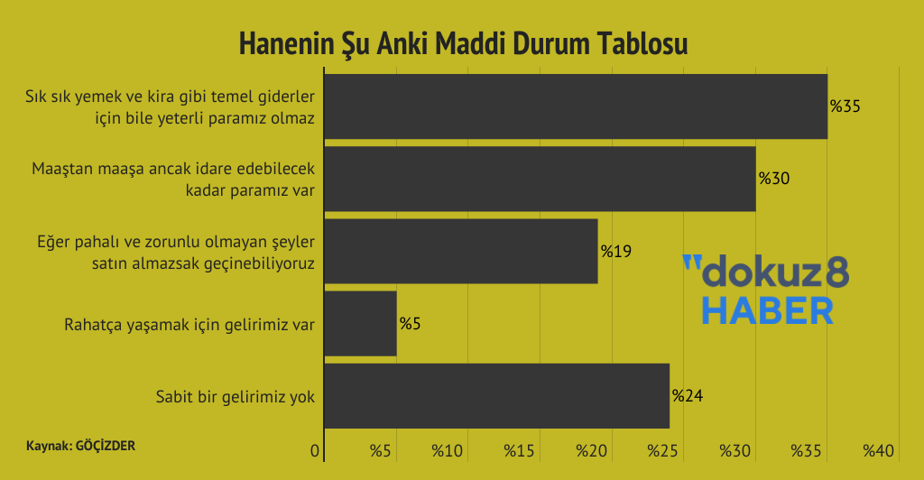 Gocizder Ekonomik Su Anki Durum