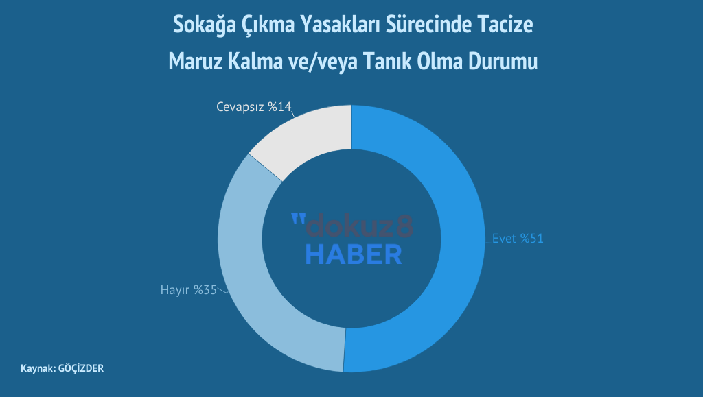 Gocizder Kadin Surecinde Tacize Tanik Olma Durumu