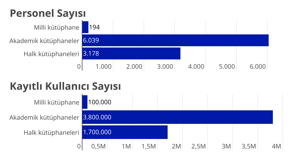 Kutuphaneler 2 Personel Sayısı