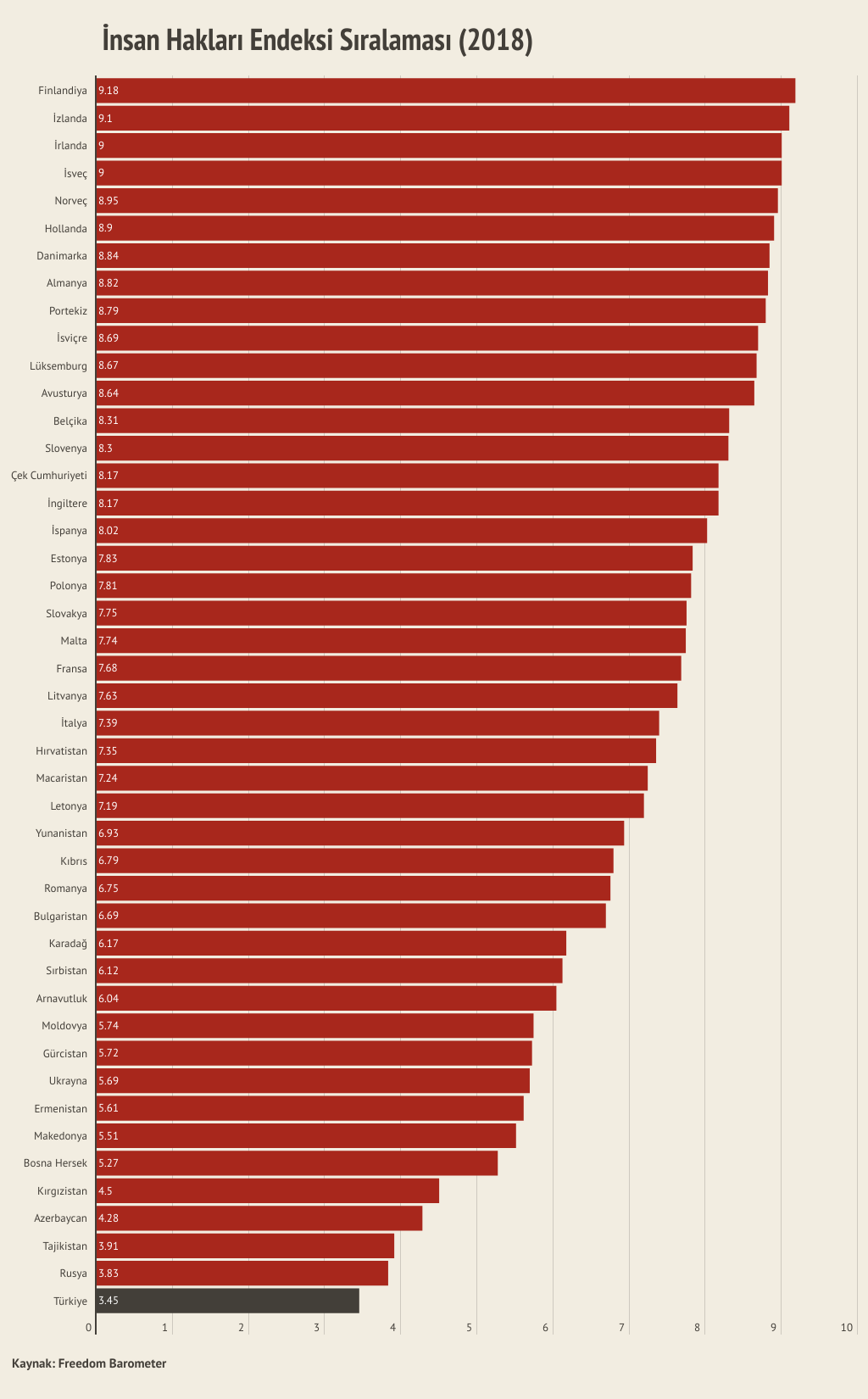 Freedom Barometer İnsan Hakları Endeksi Sıralaması