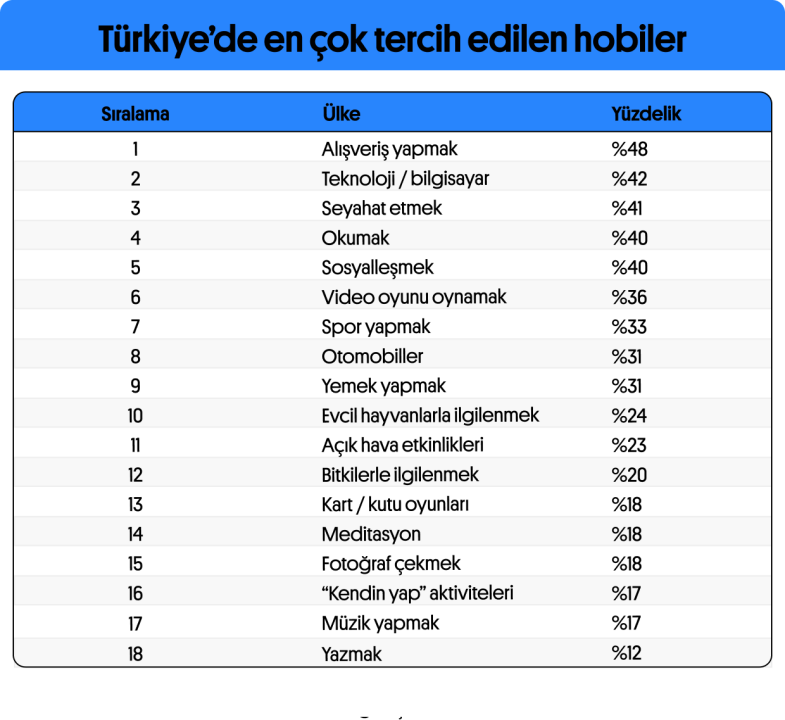 2024'Te Türkiye'nin En Popüler Hobileri Açıklandı! İlk Sırada Sürpriz Var