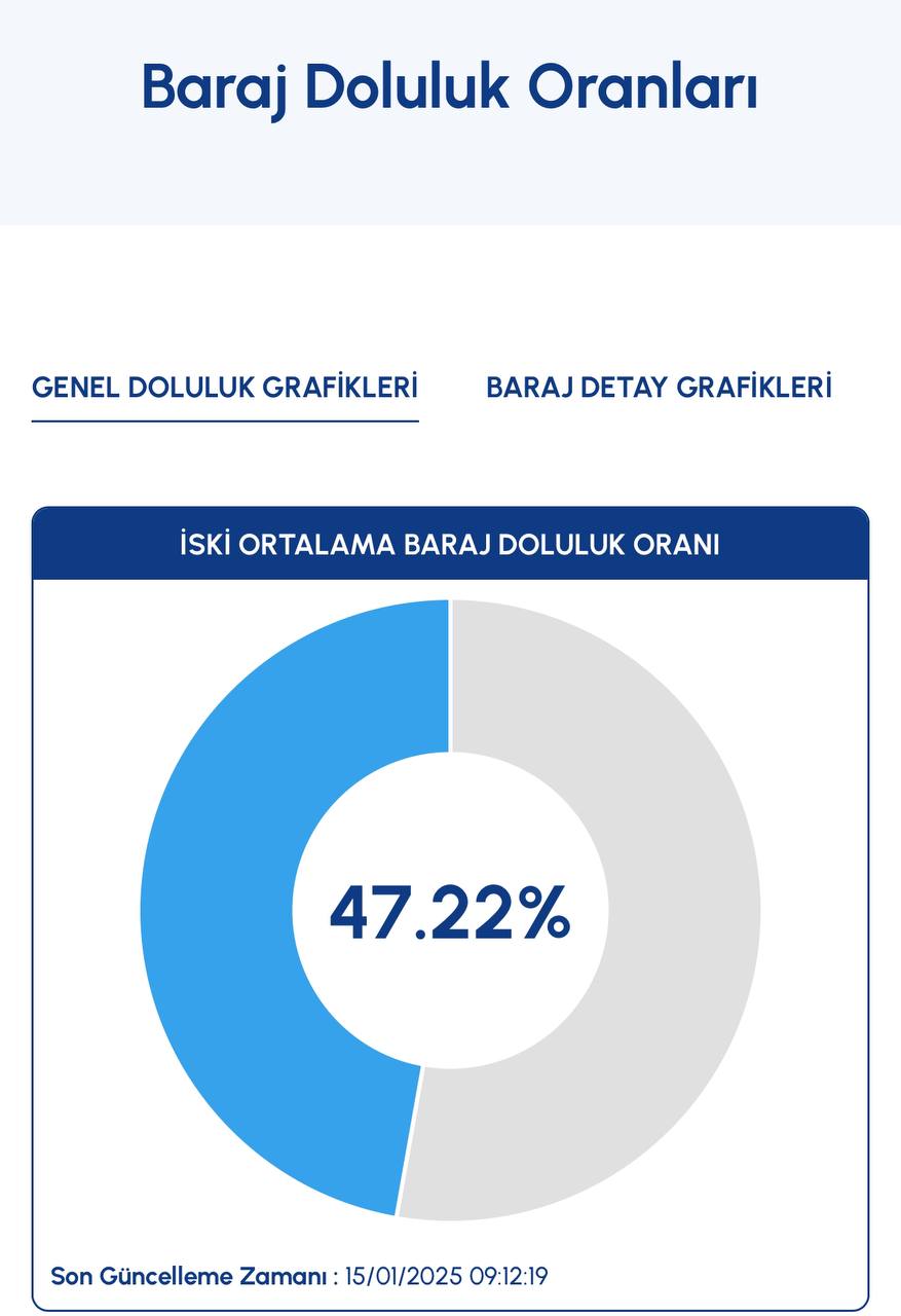 İstanbul barajlarının doluluk oranı açıklandı