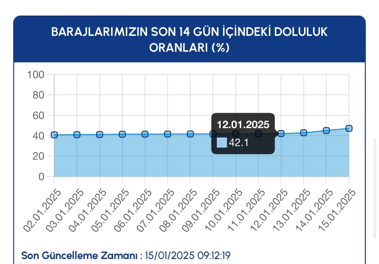 İstanbul barajlarının doluluk oranı