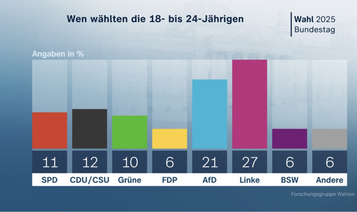 18-24 yaş grubunun oy dağılımında Sol Parti zirvede