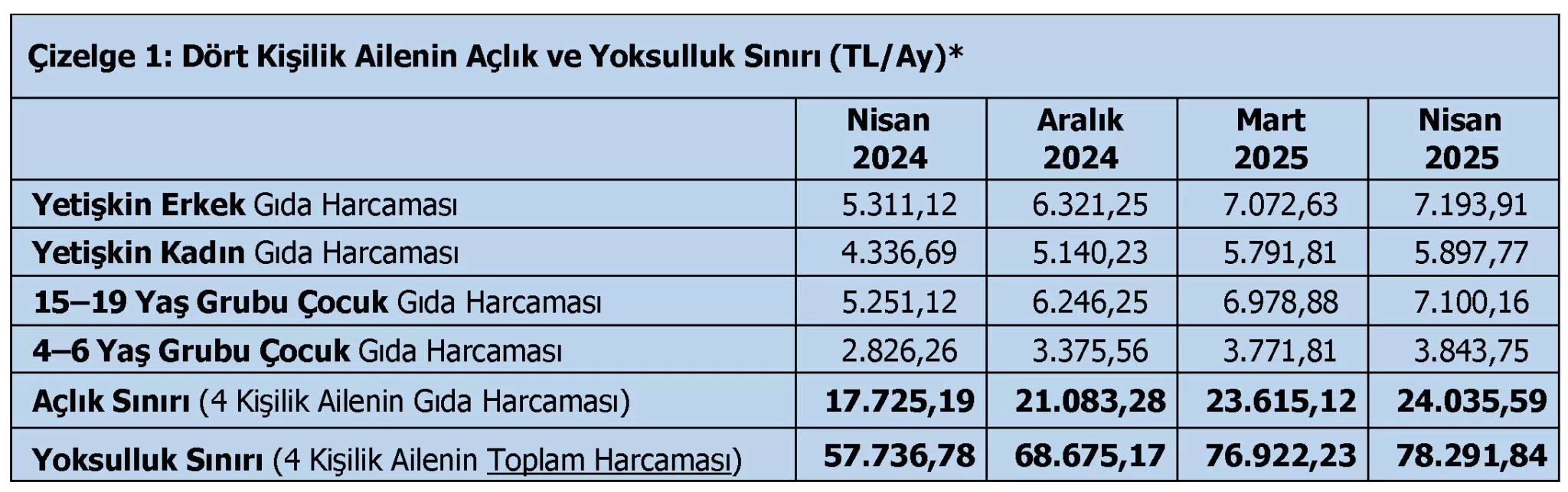 Açlık Yoksulluk Sınırı Tablo Nisan 2025 1