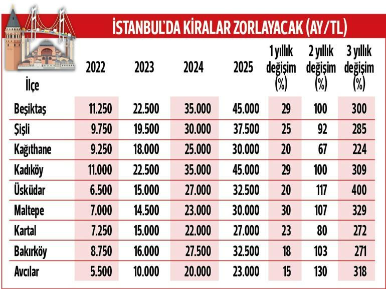 Kira Değişim Oranı