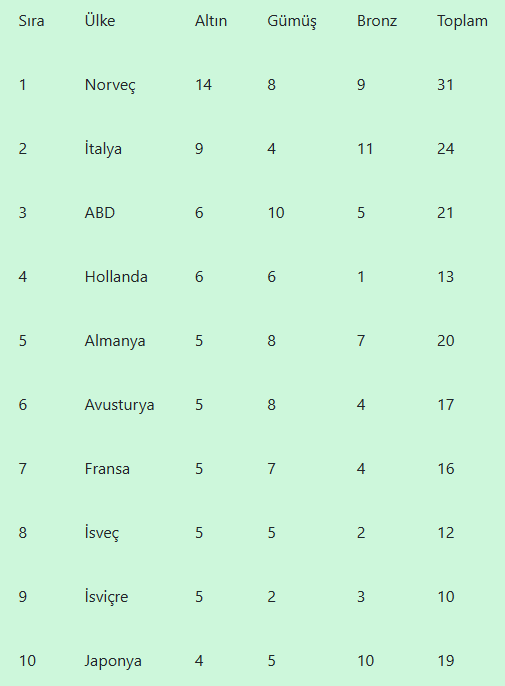 Madalya Sıralaması